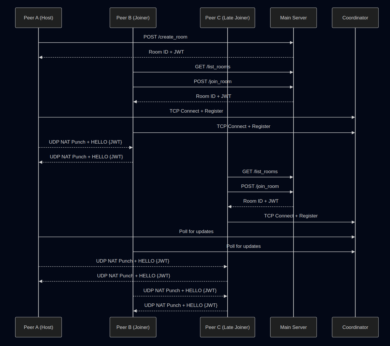 UDP Hole Punching